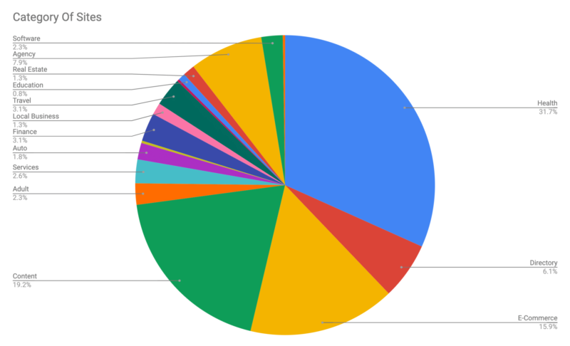 谷歌的核心-更新类别-调查- 800 x486＂width=