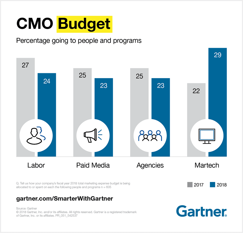 How Much Martech Should Ppc Marketers Actually Use Martech Today - this should include all marketing technology expenses from a large advertiser s perspective but even then it s astonishingly high