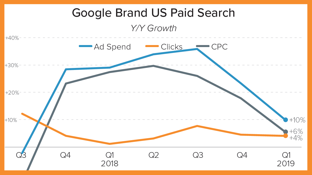 Be smart, advertisers. Here’s how to approach rising Google brand CPC