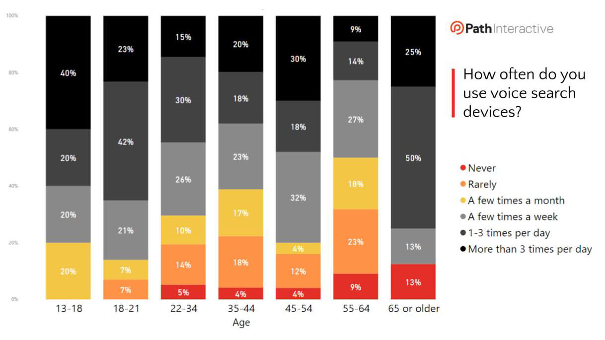 Voice Search usage by demographic