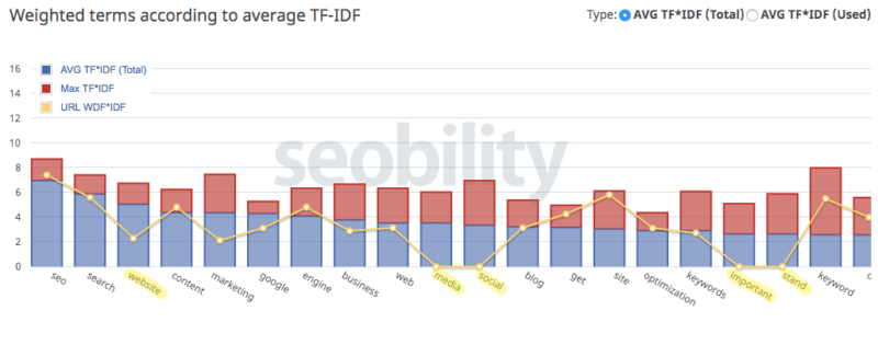 TF-IDF: The best content optimization tool SEOs aren't using