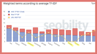 TF-IDF: The best content optimization tool SEOs aren’t using