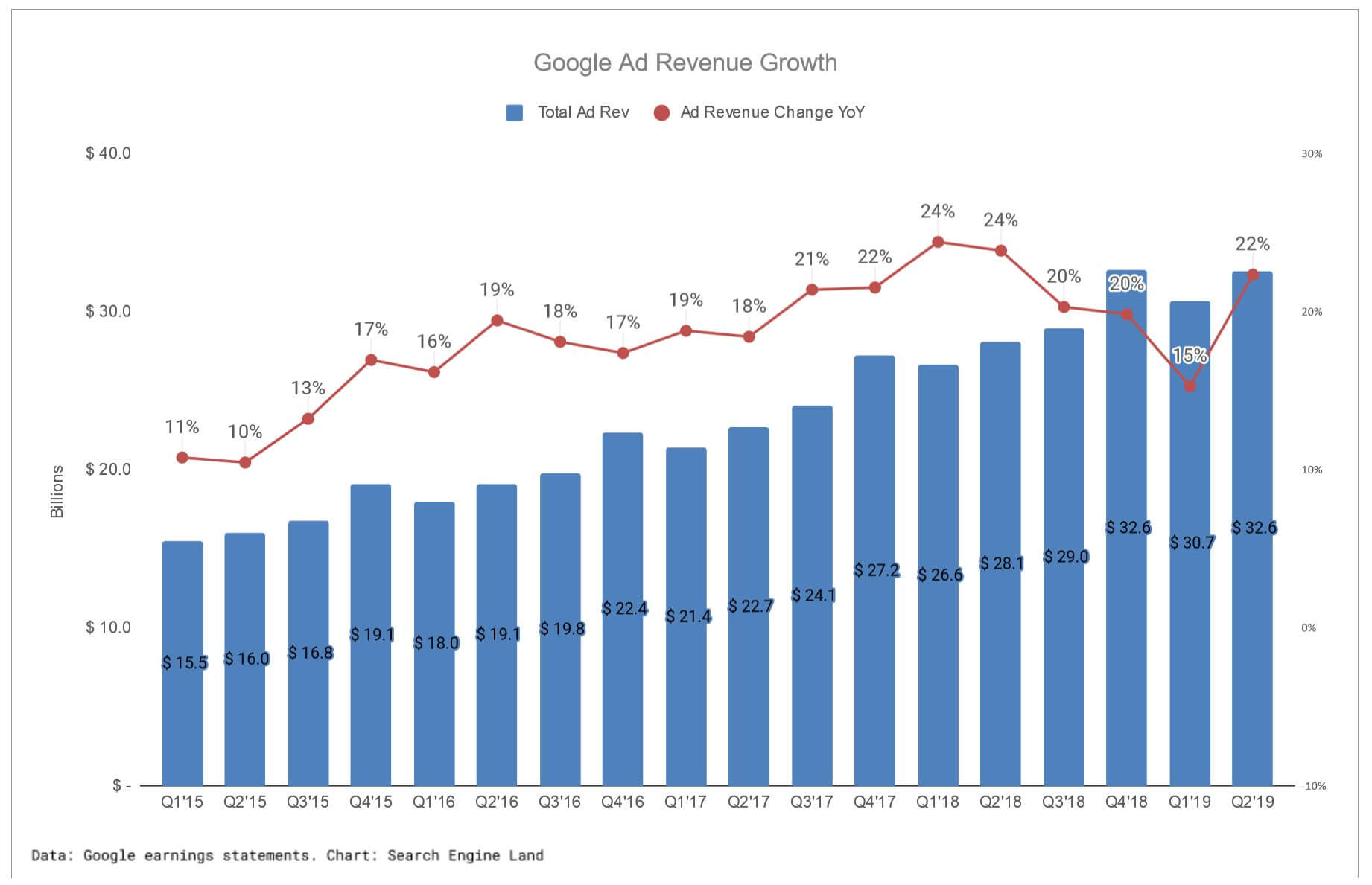 Google ad revenue growth popped back in Q2