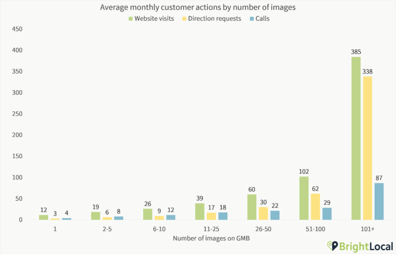 New Research Shows Strong Link Between Google My Business Photo Quantity And Search Performance