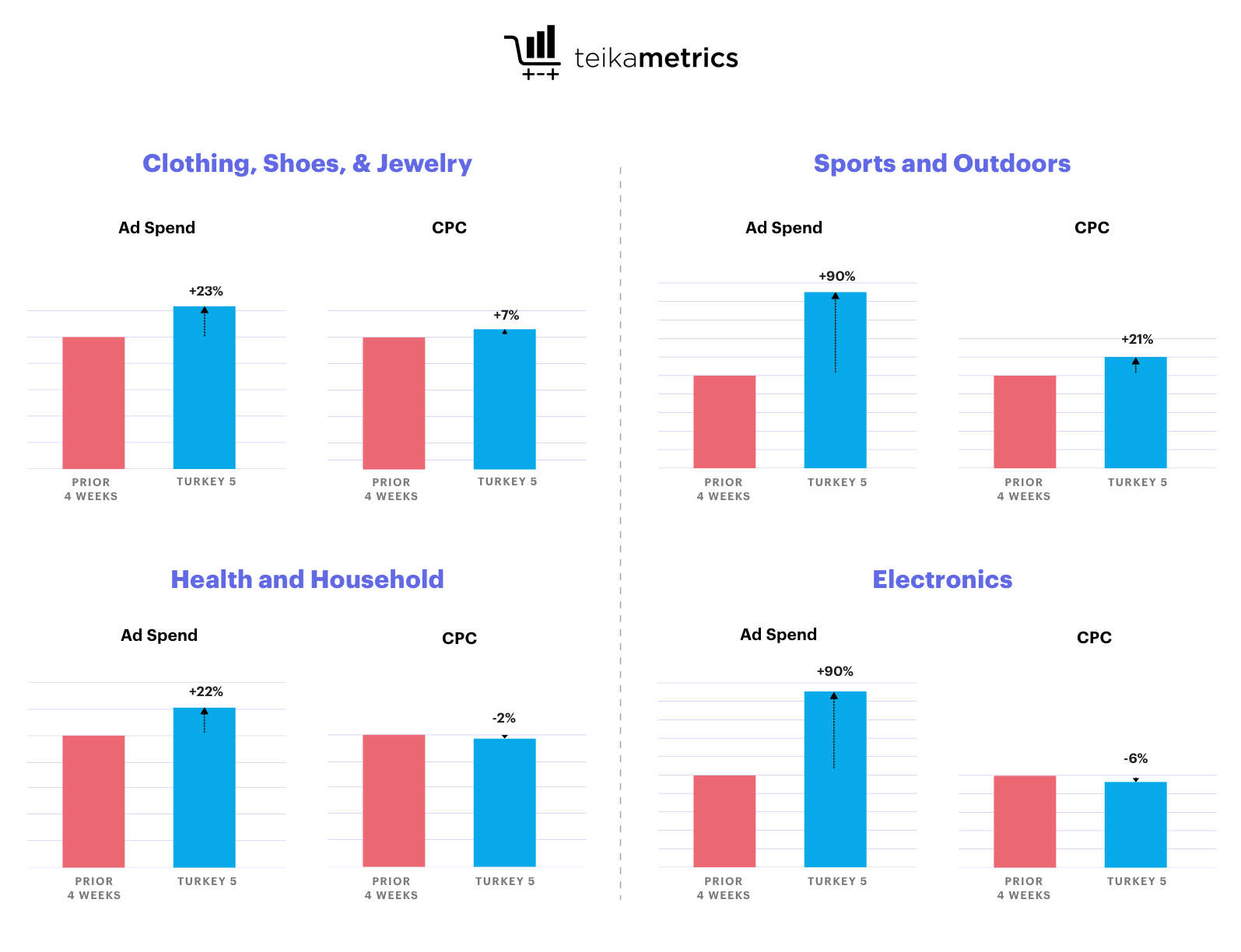 Amazon ad spend rises over Cyber 5, but most efficient sales days still ...