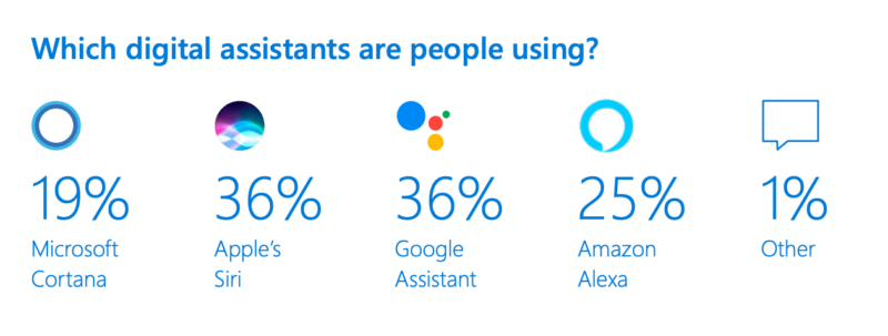 Most common Voice search close out in 2019