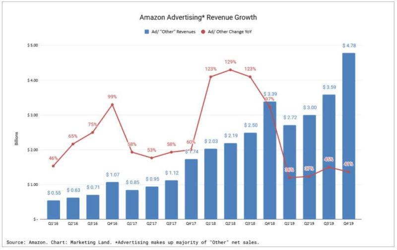 Amazon cresceu 40% em 2019