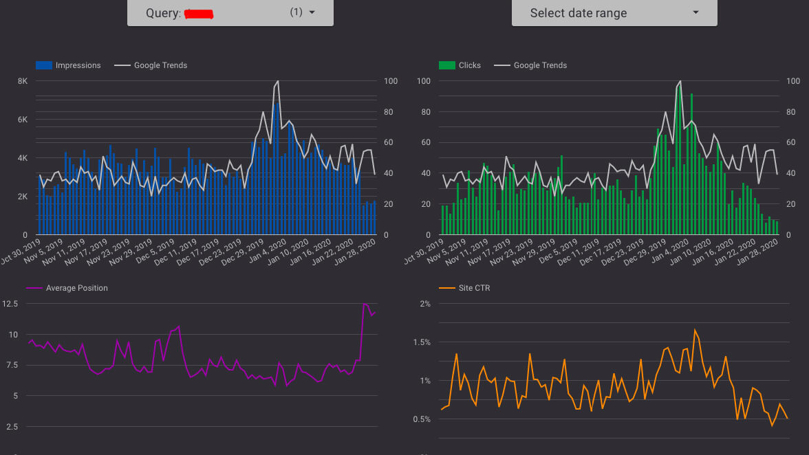 Learn How To Chart And Track Google Trends In Data Studio Using Python