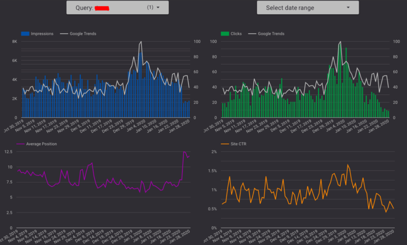 Learn How To Chart And Track Google Trends In Data Studio Using Python