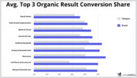 The data behind incrementality on Amazon