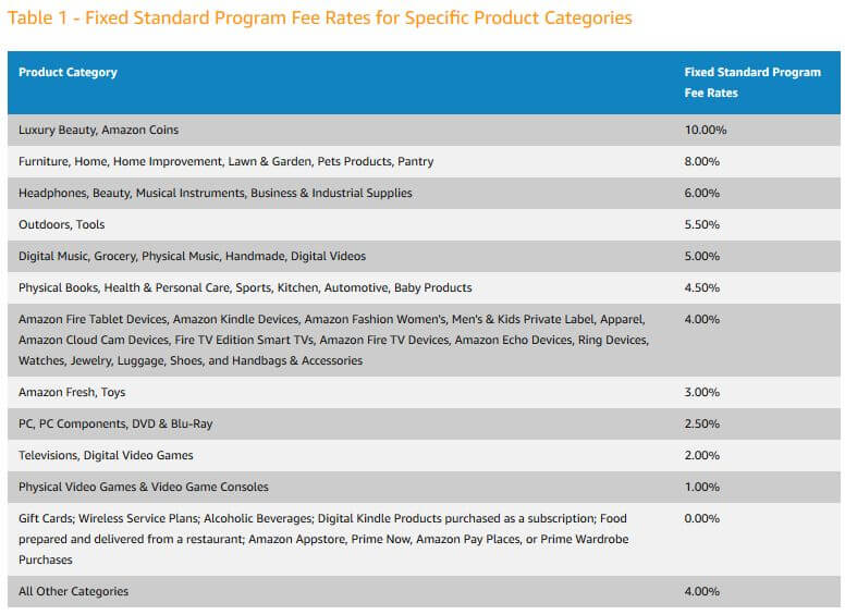 Big Amazon Affiliate Commission Rate Cuts Among Latest Program Changes