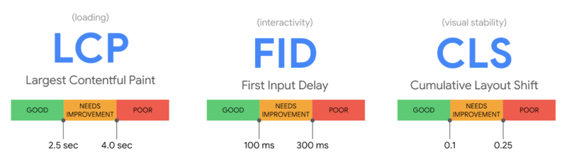 Core Web Vitals von Google mit entsprechenden Schwellenwerten.