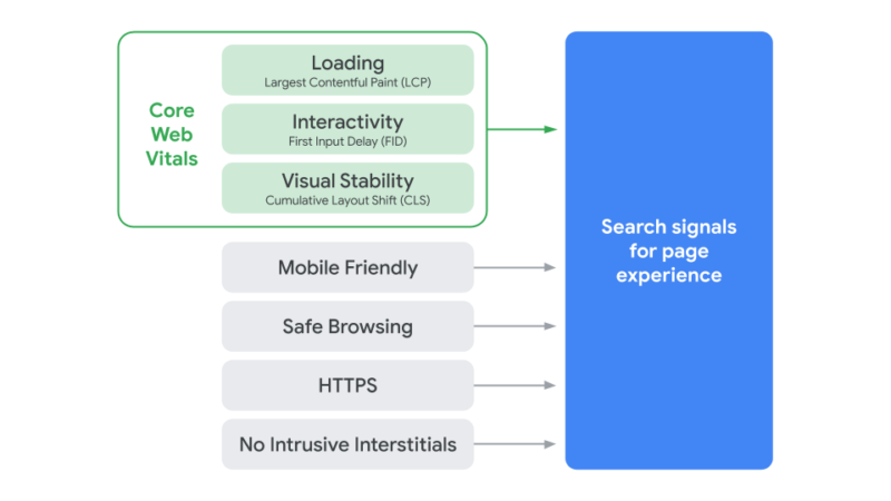 The Google Page Experience Update: User experience to become a Google ranking factor