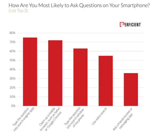 Usage of voice has plateaued — for now