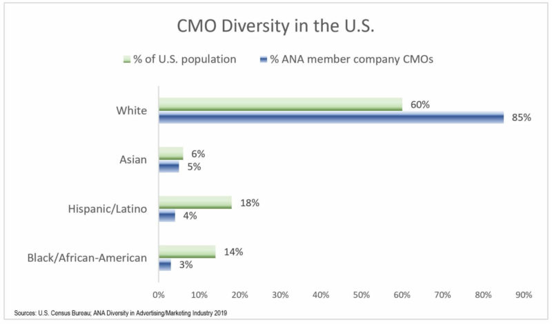 Actionable Ways To Drive Diversity Equity And Inclusion In Your Marketing Organization