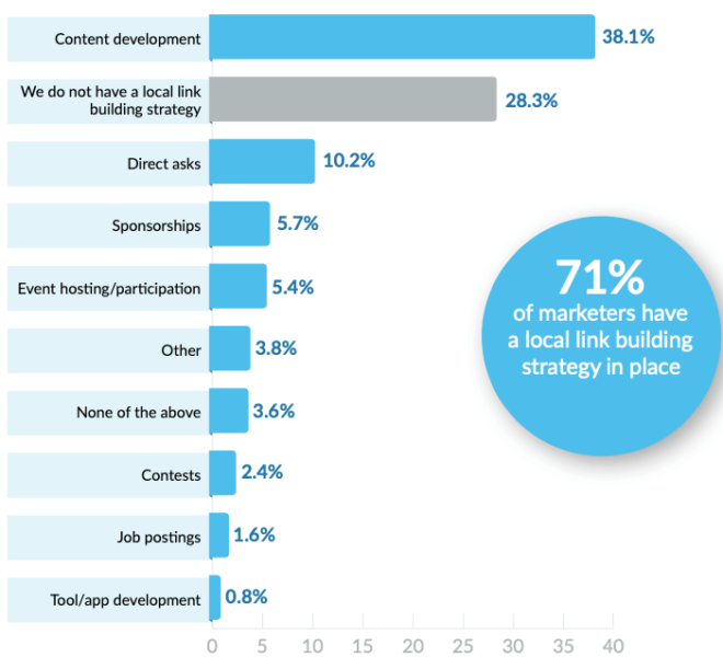 Local Link Building Moz 1