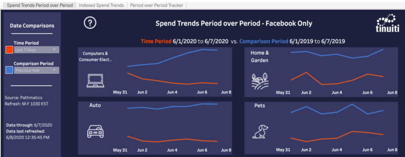 Tinuiti Covid Trend Tracker