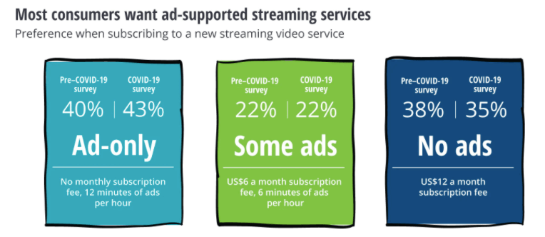 Deloitte Survey CTV Ad Supported Models