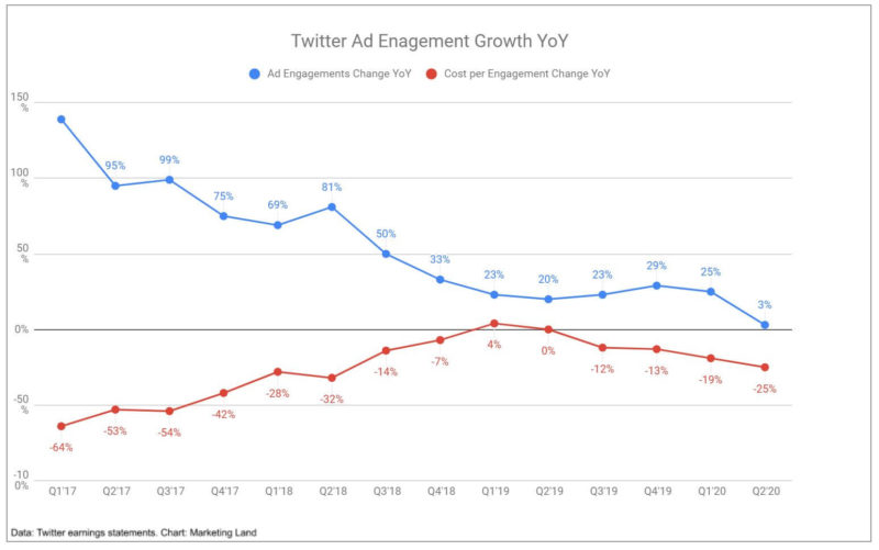 Social Shorts Twitter Ad Engagement Drops Snap Minis Launch More Brands Pause Facebook Ads