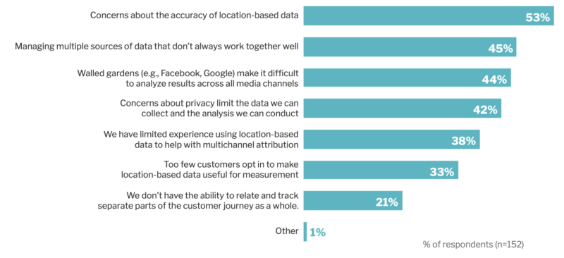 Location Data Accuracy Concerns 1