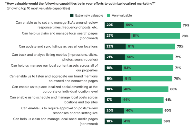 local-digital marketing called  as ‘untapped opportunity’ 