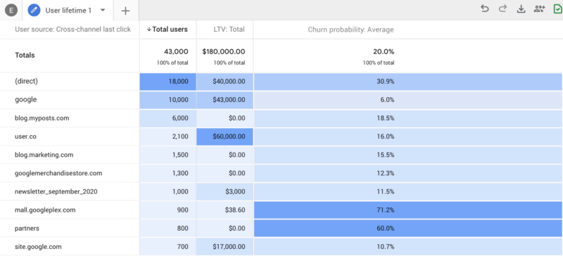 Ví dụ về số liệu dự đoán trong Google Analytics 4