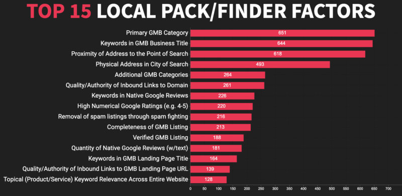 google maps ranking