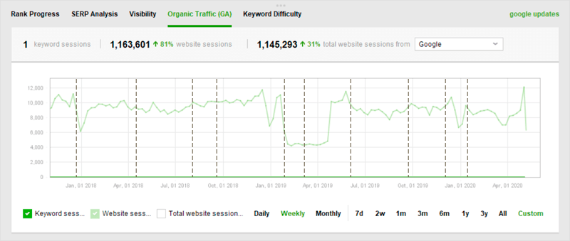 Kết quả của organic traffic (GA)