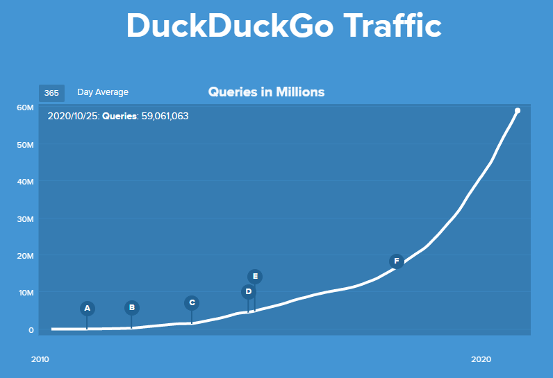 Como a DuckDuckGo (e a Microsoft) se beneficiam da expansão do negócio de publicidade do Google