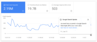 Google crawl stats report now showing more crawls