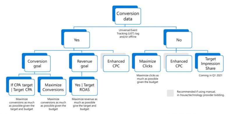 microsoft_ads_automated_bidding_decision_tree