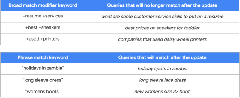 Google Expands Phrase Match To Include Broad Match Modifier Traffic