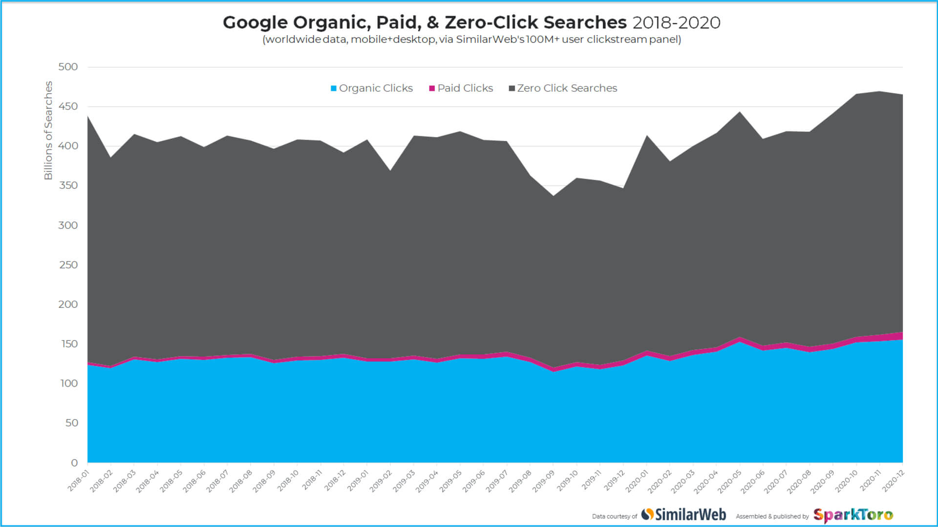 Zero-click Google searches rose to nearly 65% in 2020