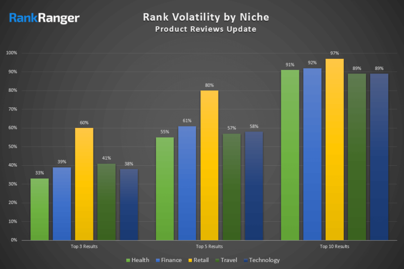 rankranger-product-reviews-update-comparison