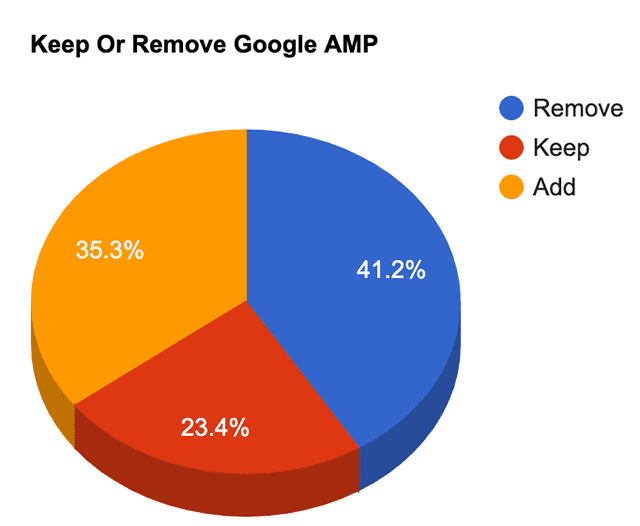 pie chart of a twitter poll on whether SEOs will keep, remove or add AMP pages after the page experience update