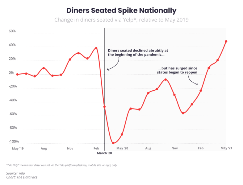 Number of diners seated via Yelp since May 2019.