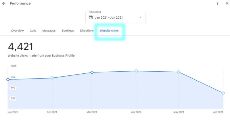 Performance Report Website Clicks