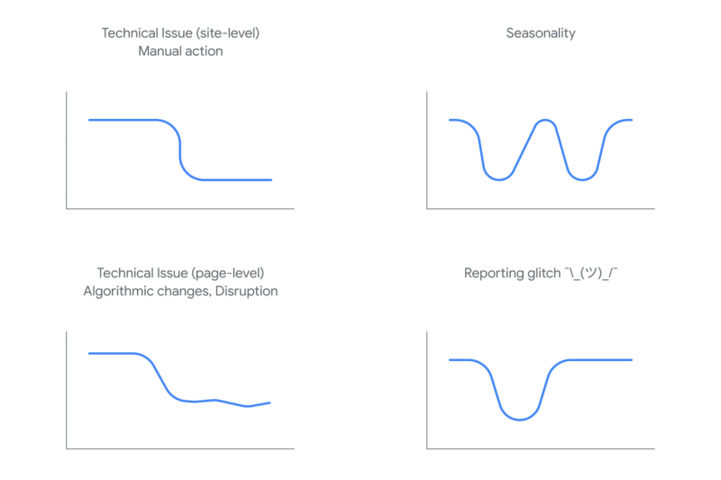 Google categorizes what organic search traffic drops look like