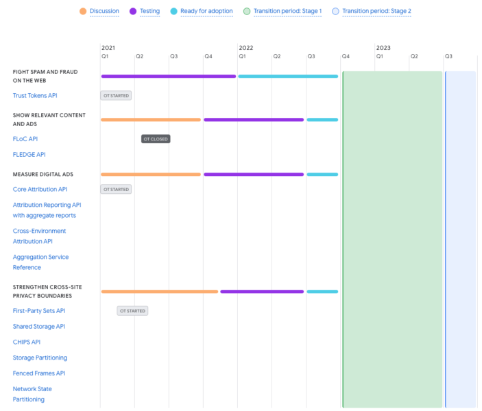 Google's Privacy Sandbox Timeline.