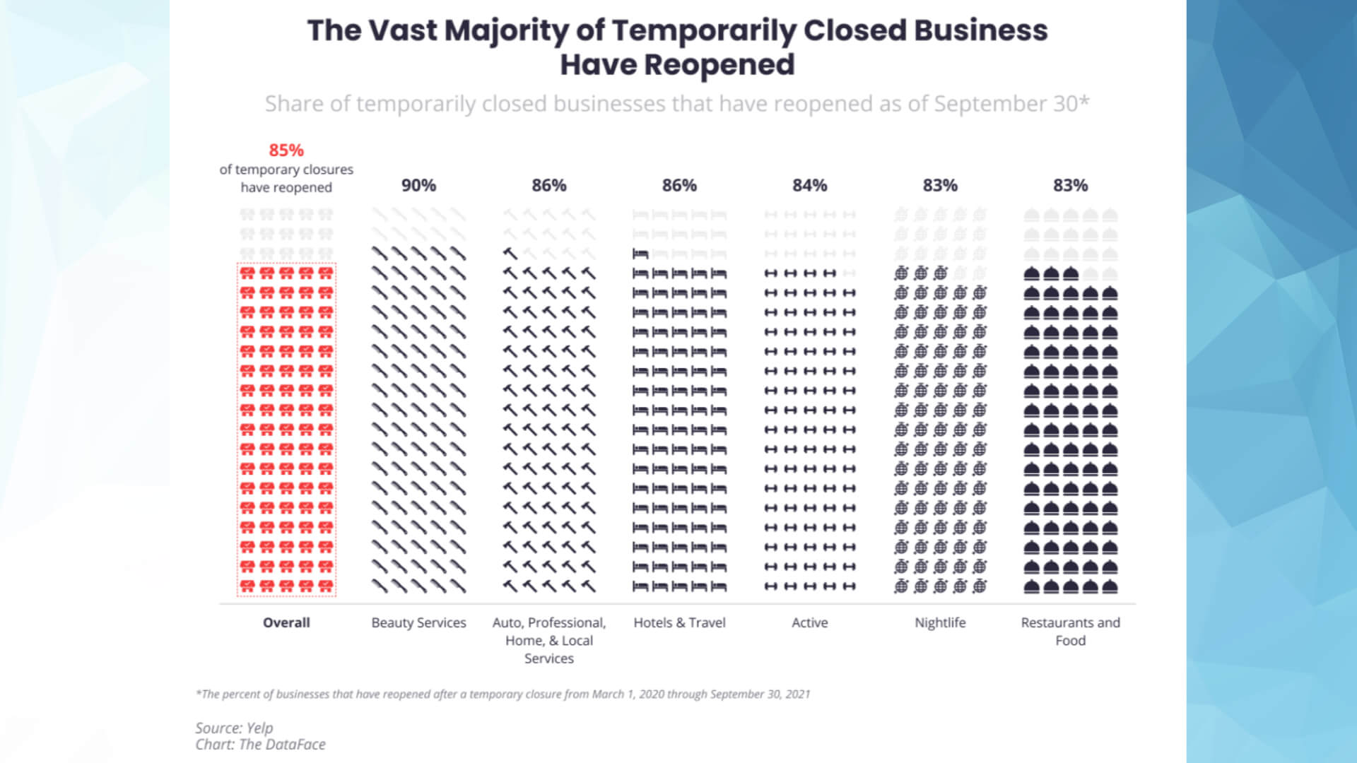 Business reopenings have flattened while new leisure and hospitality openings drove growth, according to Yelp