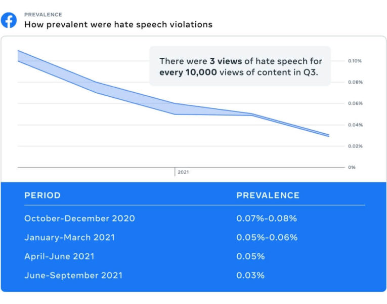 Facebook Hate Speech Prevalence 765x600