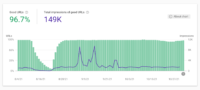 Google Search Console overcounted mobile page experience data since June 29th