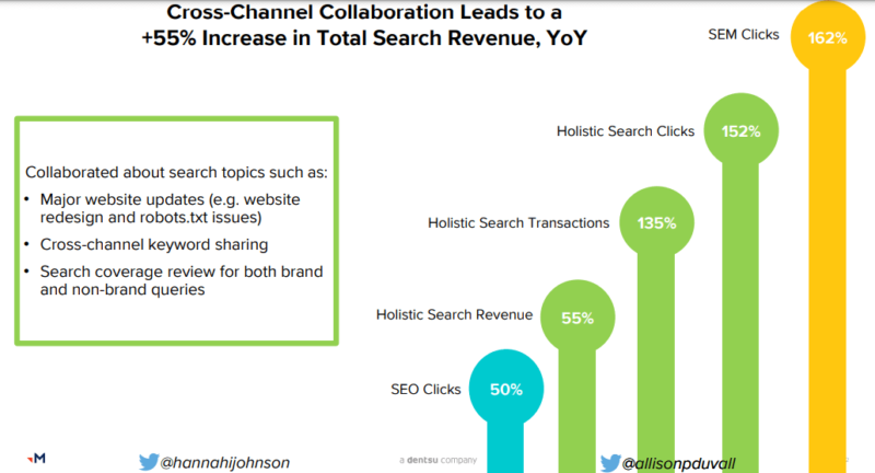 cross-channel collaboration increases revenue