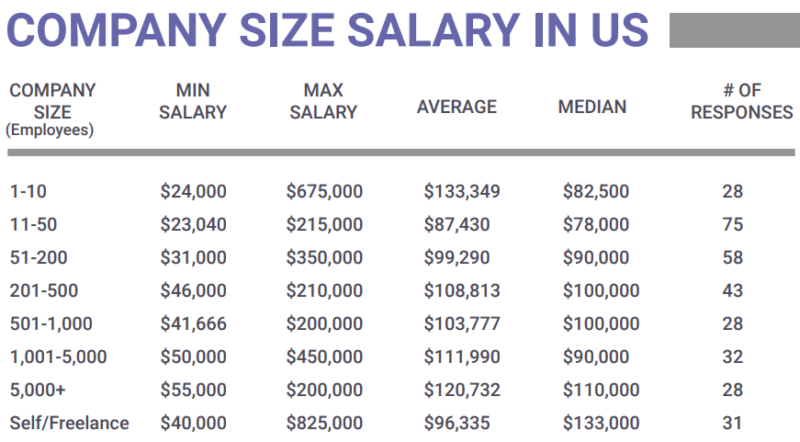 company size ppc salary 2022