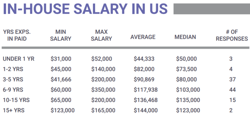 in house ppc salary us 2022