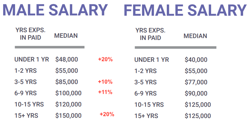 male vs female ppc salary us 2022