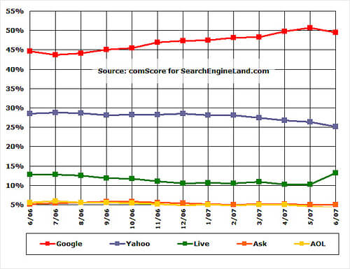 comScore June 2007 Search Engine Ratings