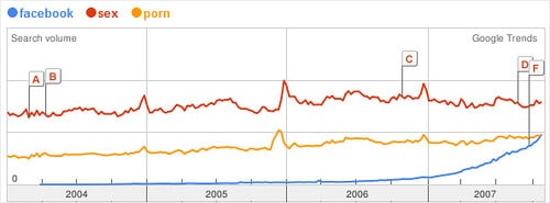 Facebook Versus Sex
