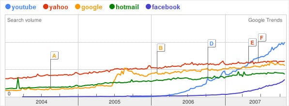 Facebook Versus Rivals