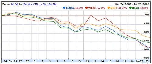 Search Stocks The Stock Crash Goog Yhoo Msft